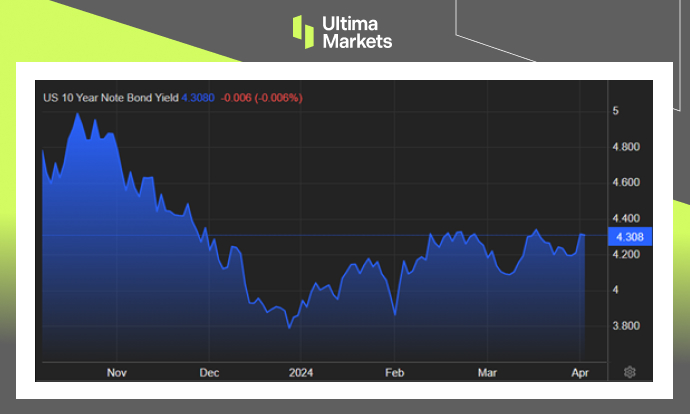 Ultima Markets: 【 Market hotspot 】 BeautyISMSurprisingly strong manufacturing data has affected stocks and bonds...213 / author:Ultima_Markets / PostsID:1728025