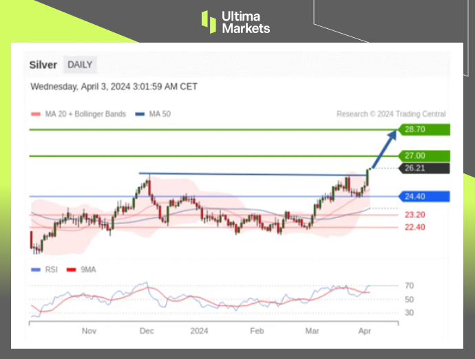 Ultima Markets[Market Analysis] Industrial Recovery Silver is Long Term bullish, Gold to Silver Ratio...762 / author:Ultima_Markets / PostsID:1728033