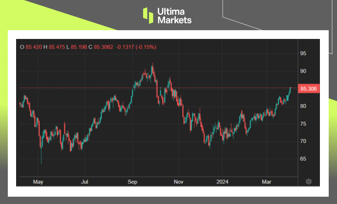 Ultima Markets[Market Hotspot] Geopolitical Turbulence Upgrades, Oil and Gold Double Rise416 / author:Ultima_Markets / PostsID:1728036