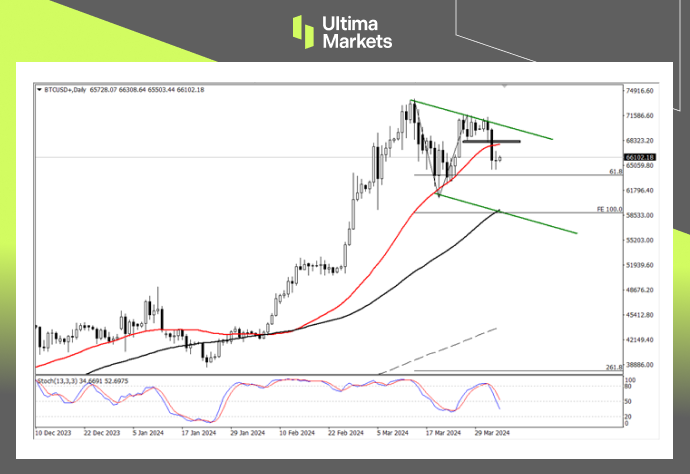 Ultima MarketsBitcoin has a long way to go, with short-term adjustments and declines...652 / author:Ultima_Markets / PostsID:1728037