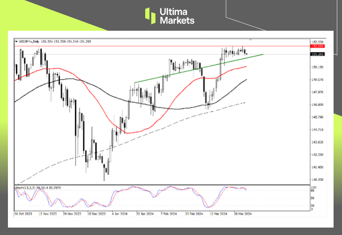 Ultima MarketsMarket analysis: The pressure on the Japanese yen has increased significantly due to the arrival of non-agricultural activities,152defend...938 / author:Ultima_Markets / PostsID:1728040