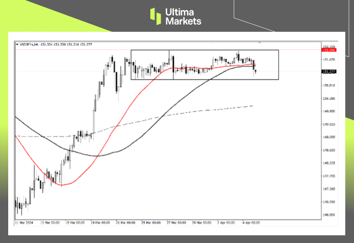 Ultima MarketsMarket analysis: The pressure on the Japanese yen has increased significantly due to the arrival of non-agricultural activities,152defend...826 / author:Ultima_Markets / PostsID:1728040