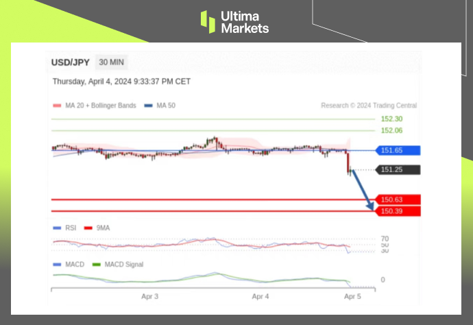 Ultima MarketsMarket analysis: The pressure on the Japanese yen has increased significantly due to the arrival of non-agricultural activities,152defend...950 / author:Ultima_Markets / PostsID:1728040