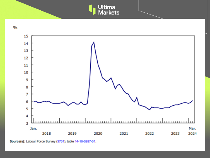 Ultima Markets[Market Hotspot] Canada's labor market is cooling down, and the pace of interest rate cuts is approaching45 / author:Ultima_Markets / PostsID:1728051