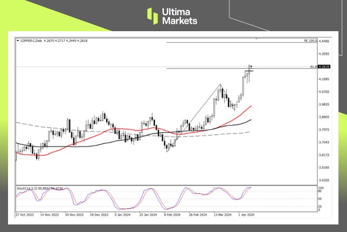 Ultima Markets[Market Analysis] Copper prices show significant support, with new targets appearing above352 / author:Ultima_Markets / PostsID:1728065