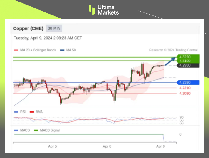 Ultima Markets[Market Analysis] Copper prices show significant support, with new targets appearing above35 / author:Ultima_Markets / PostsID:1728065