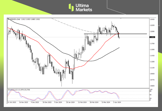 Ultima Markets: 【 Market Analysis 】A50Establishment of top form, waiting for short selling opportunities466 / author:Ultima_Markets / PostsID:1728085