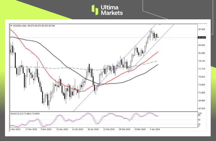 Ultima MarketsMarket analysis: Crude oil demand is bullish, but short-term downward pressure602 / author:Ultima_Markets / PostsID:1728096