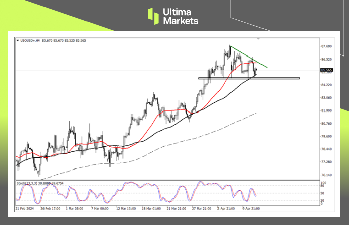 Ultima MarketsMarket analysis: Crude oil demand is bullish, but short-term downward pressure195 / author:Ultima_Markets / PostsID:1728096