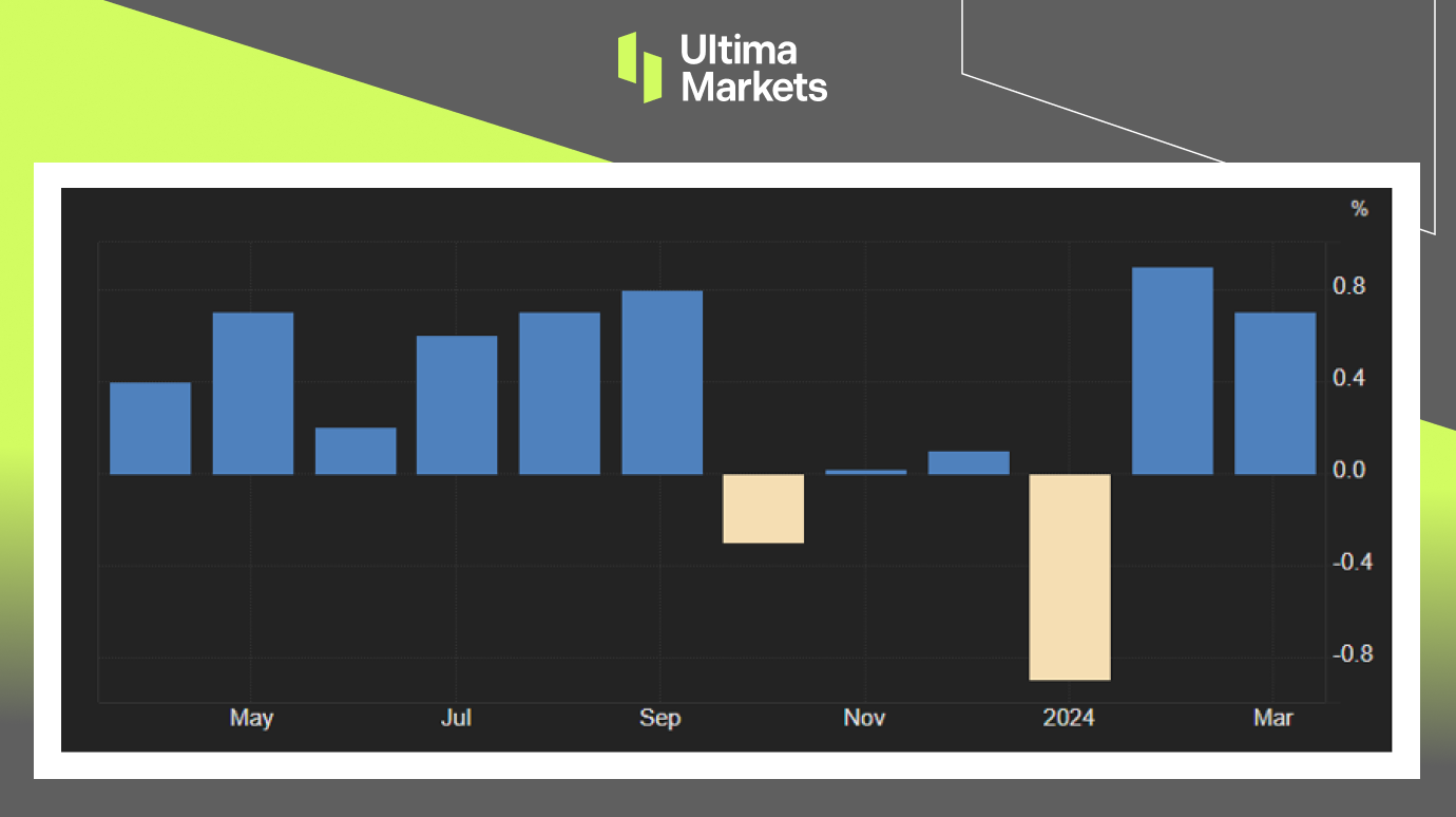 Ultima Markets：【市场热点】美国零售火热，美元指数跳升634 / author:Ultima_Markets / PostsID:1728120