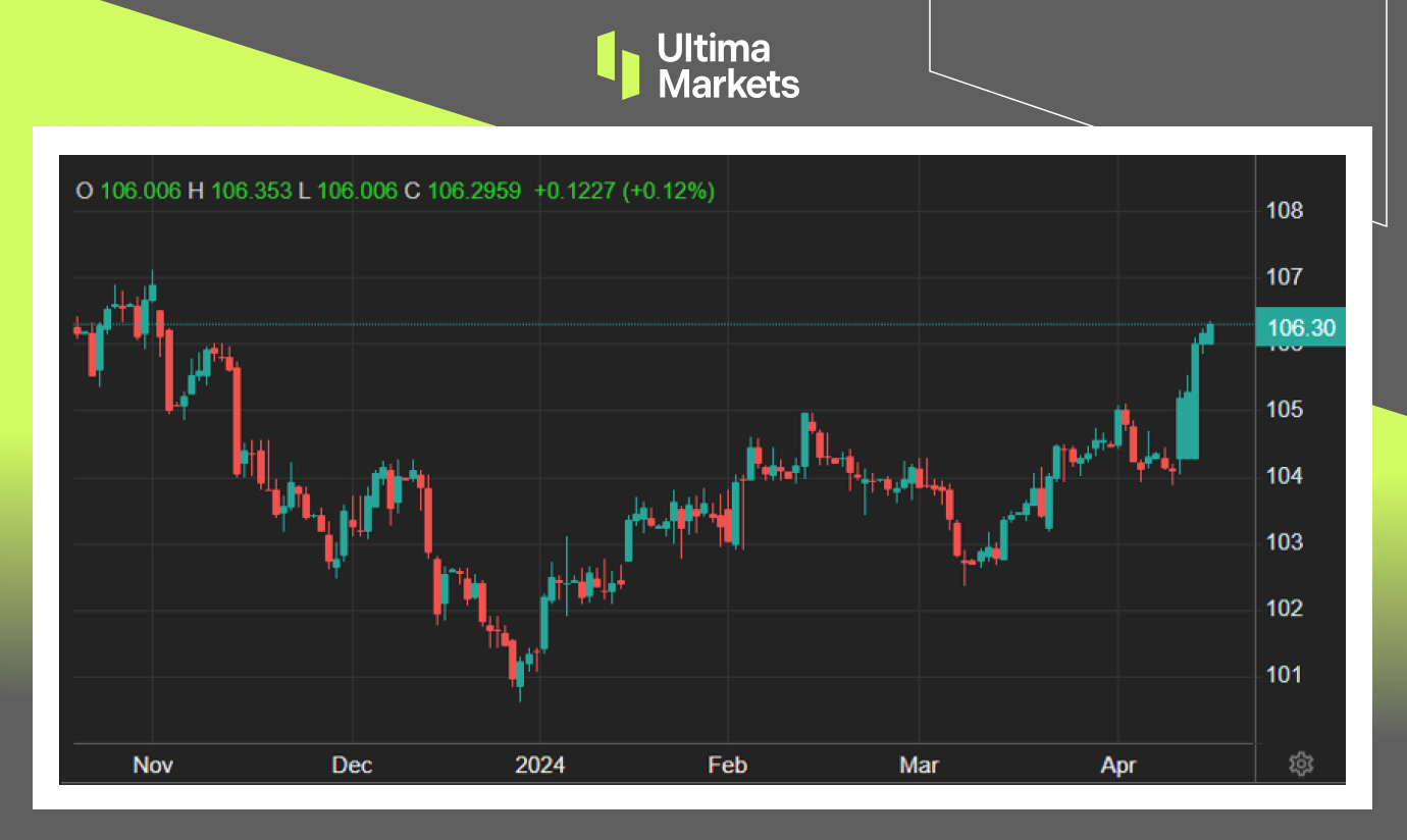 Ultima Markets：【市场热点】美国零售火热，美元指数跳升227 / author:Ultima_Markets / PostsID:1728120