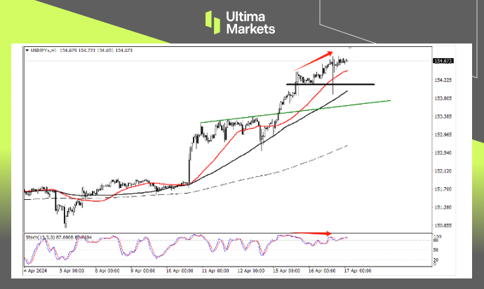 Ultima Markets：【行情分析】日元短期升值超百点，长期仍看...423 / author:Ultima_Markets / PostsID:1728127