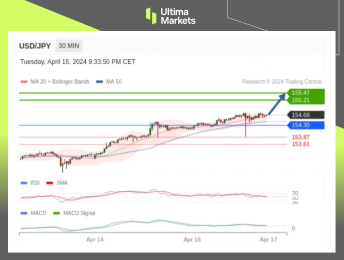 Ultima Markets：【行情分析】日元短期升值超百点，长期仍看...395 / author:Ultima_Markets / PostsID:1728127