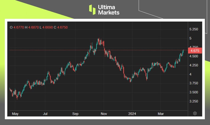 Ultima Markets：【市场热点】通胀缺进展降息后延，美公债殖...337 / author:Ultima_Markets / PostsID:1728128
