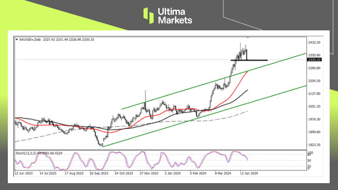 Ultima Markets：【行情分析】避险情绪消退，金价深度调整，...231 / author:Ultima_Markets / PostsID:1728169