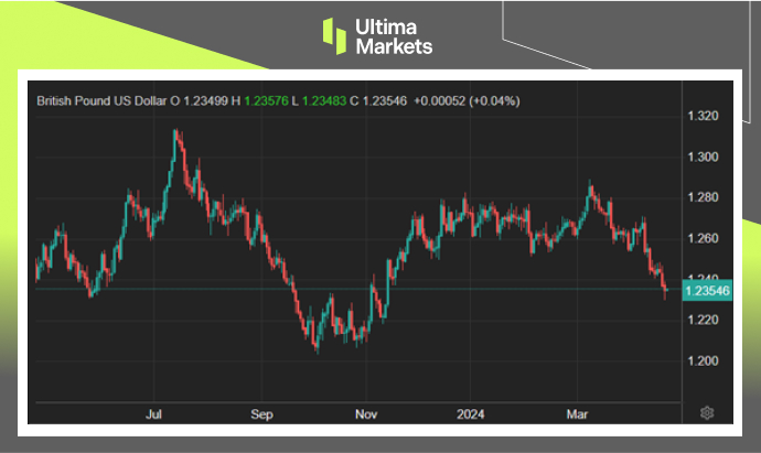 Ultima Markets: 【市场热点】英降息声浪渐长，股市汇市两样情507 / author:Ultima_Markets / PostsID:1728171