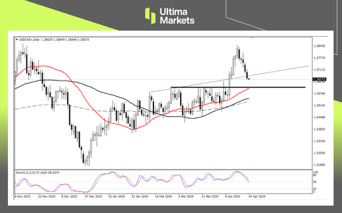Ultima Markets：【行情分析】加元升值即将到位，警惕加央行...859 / author:Ultima_Markets / PostsID:1728174