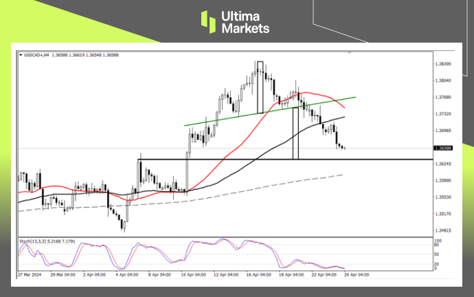 Ultima Markets：【行情分析】加元升值即将到位，警惕加央行...168 / author:Ultima_Markets / PostsID:1728174