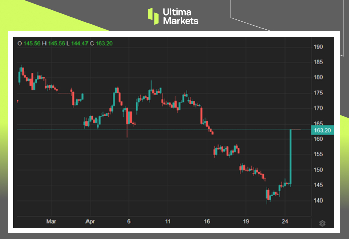 Ultima Markets：【市场热点】加速经济型车款，特斯拉股价劲飙608 / author:Ultima_Markets / PostsID:1728175