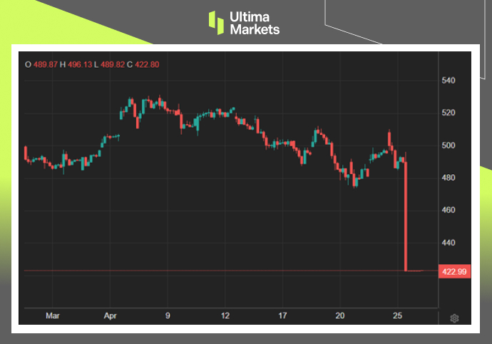 Ultima Markets: 【 Market hotspots 】META首季成绩达标，但给出黯淡...223 / author:Ultima_Markets / PostsID:1728193