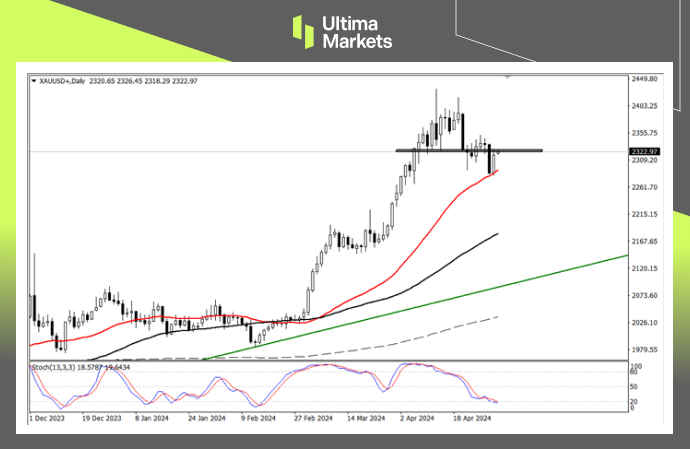 Ultima Markets：【行情分析】美联储明确政策条件，黄金技术...28 / author:Ultima_Markets / PostsID:1728232
