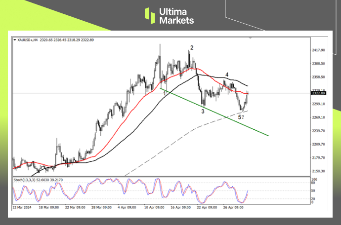 Ultima Markets：【行情分析】美联储明确政策条件，黄金技术...872 / author:Ultima_Markets / PostsID:1728232