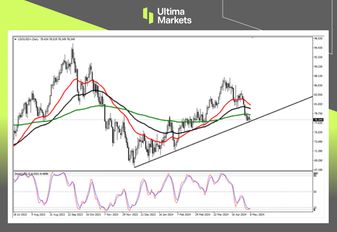 Ultima Markets：【行情分析】油价触及关键支撑，下跌趋势稍...570 / author:Ultima_Markets / PostsID:1728266