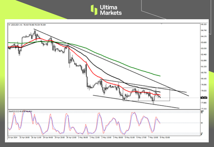 Ultima Markets：【行情分析】油价触及关键支撑，下跌趋势稍...964 / author:Ultima_Markets / PostsID:1728266