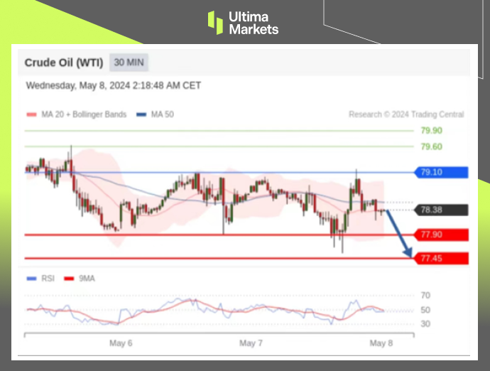 Ultima Markets：【行情分析】油价触及关键支撑，下跌趋势稍...285 / author:Ultima_Markets / PostsID:1728266