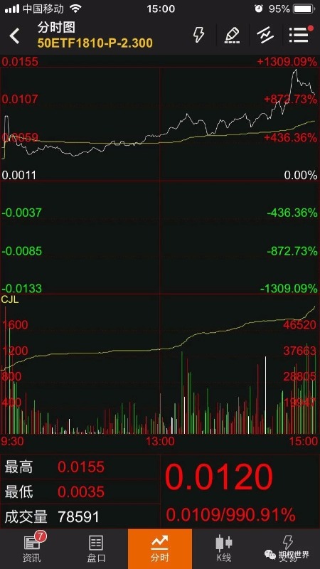 Global stock market crash Shanghai 50ETFThe put option soared more than1300%355 / author:Zhao Zilong / PostsID:1209435