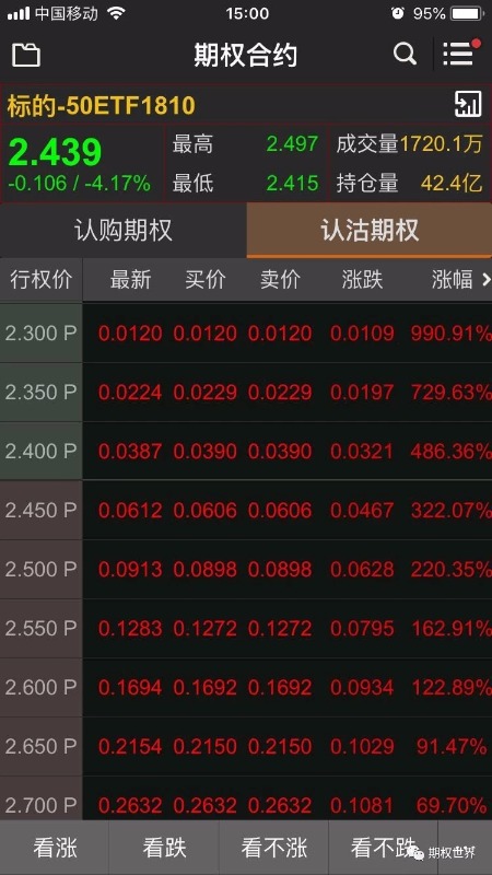 Global stock market crash Shanghai 50ETFThe put option soared more than1300%555 / author:Zhao Zilong / PostsID:1209435