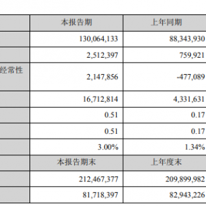 SF Holdings' operating income in the first half of the year1300100 million yuan, with a year-on-year increase in net profit230.61％