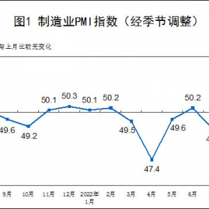 8Chinese manufacturing industry in the month ofPMIby49.4%Economic operation is slowing down and stabilizing
