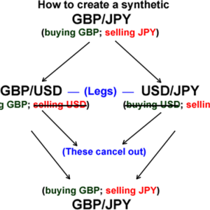 Creating synthetic currency pairs