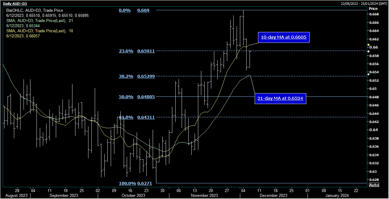 AUD/US dollar - risk assets rebounding, recovering lost territory294 / author: / source:Lufute