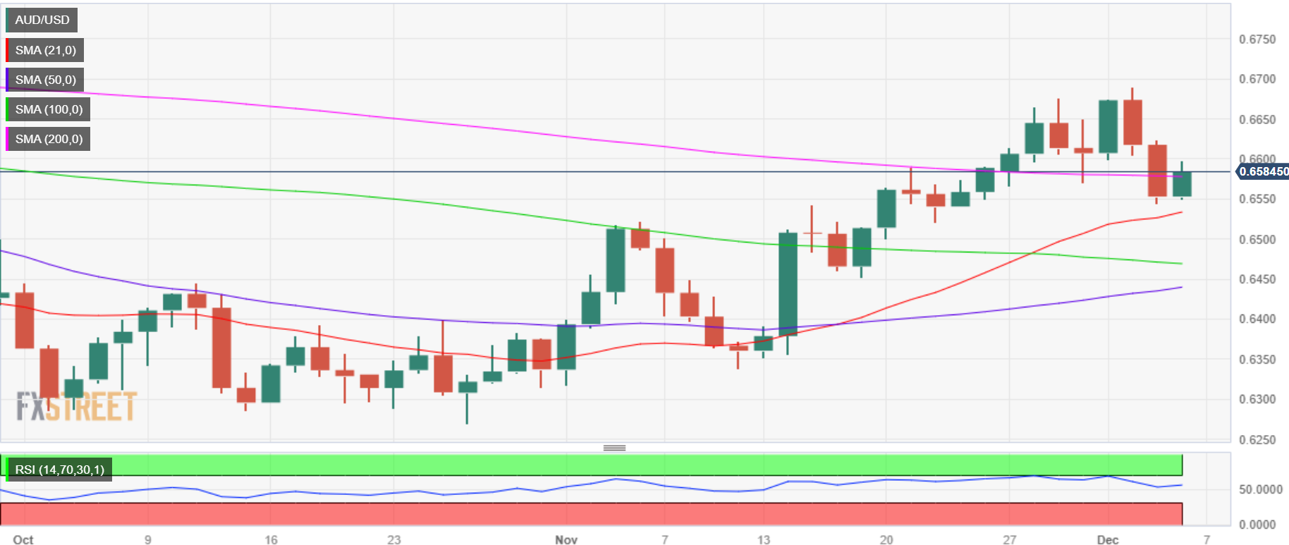 AUD/US dollar price analysis: regaining key support levels0.6575, converted to resistance level120 / author: / source: