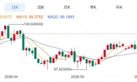ZFX山海证券：金价探底回升！