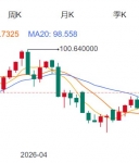 ZFX山海证券：金价深V反转！
