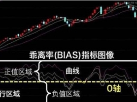 乖离率怎么看？投资人避坑上车指南