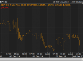 pound/The US dollar fell to an intraday low before the release of the US employment report1.2563