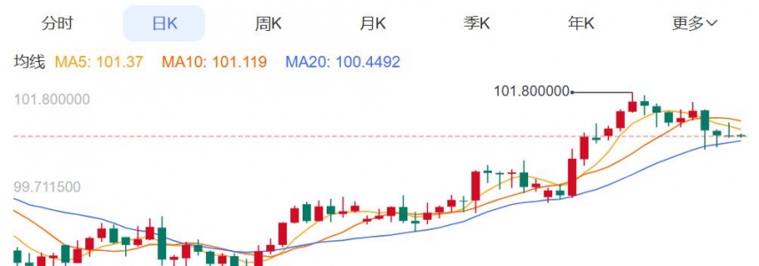 ZFX山海证券：金价反弹受阻！
