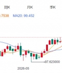 ZFX山海证券：黄金市场上演强势反弹！