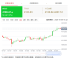 黄金突上 4200，收复本周所有跌幅！