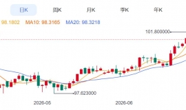 ZFX山海证券：金价二季度下跌14%！