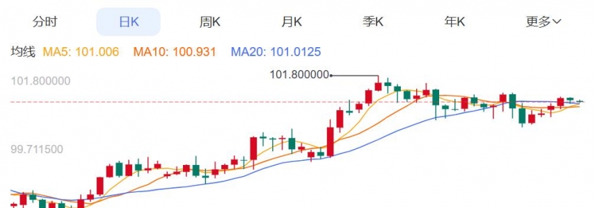 ZFX山海证券：金价刷新两周高点！