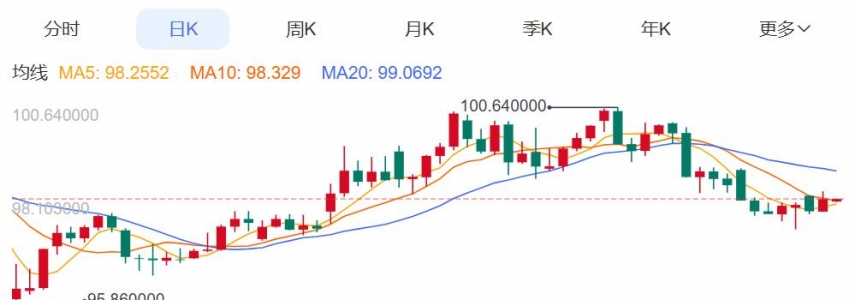 ZFX山海证券：金价跳水，下跌2%！