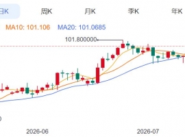 ZFX山海证券：金价回吐涨幅！