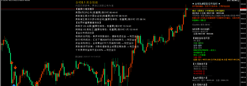7month14日午后黄金策略：金价反弹至4031附近，短线先看震荡偏多