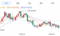 ZFX山海证券：金价深V反转！