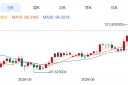 ZFX山海证券：金价二季度下跌14%！
